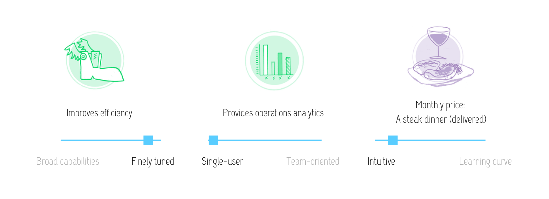 Visual review of Content Snare features: improves efficency and provides operations analytics at the monthly price of a (delivered) steak dinner. This tool is finely tuned, designed for single users and teams alike, and intuititve