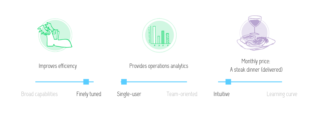 Visual review of Content Snare features: improves efficency and provides operations analytics at the monthly price of a (delivered) steak dinner. This tool is finely tuned, designed for single users and teams alike, and intuititve 