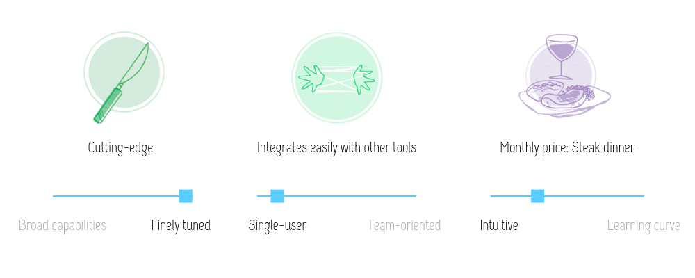 visual review of RightMessage features: cutting-edge, integrates easily with other tools at the monthly cost of a steak dinner. This tool is finely tuned, intuitive, and best for single users or small teams.