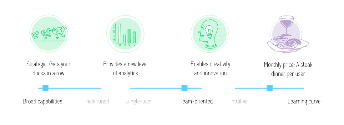 Visual review of Buzzsumo features: strategic (gets your ducks in a row); provides a new level of analytics; enables creativity and innovation; at the monthly price of a steak dinner per user. This tool has broad capabilities; is team-oriented; and has a small but not insurmountable learning curve.