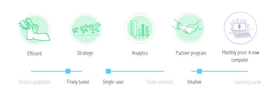 Visual review of Ceralytics features: Efficient, strategic, analytics, partner program at the monthly price of a new computer. Finely tuned, intuitive and single-user oriented