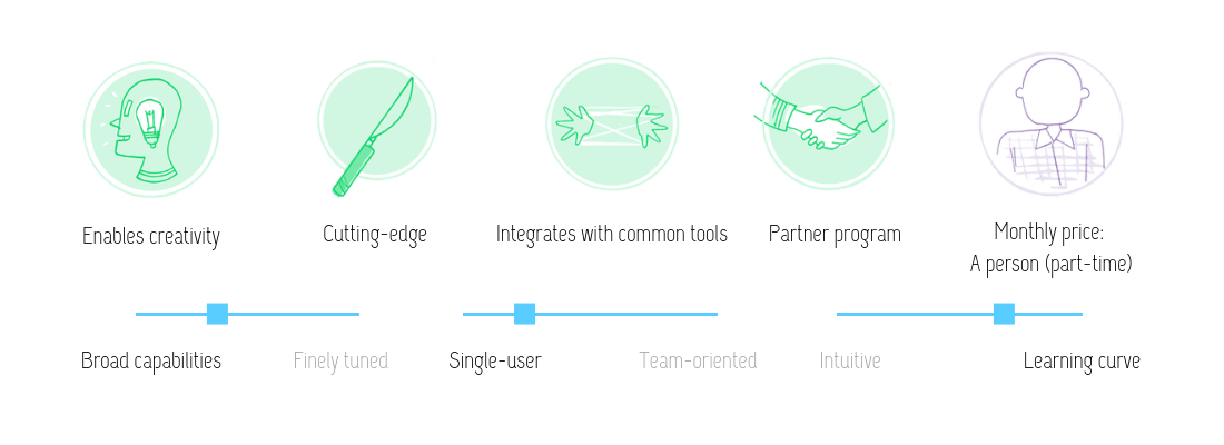 Visual review of Ceros features: Enables creativity; cutting-edge; integrates with common tools; partner program; at the price of a PTE per month. This tool has broad capabilities, single-user and a fair learning curve.