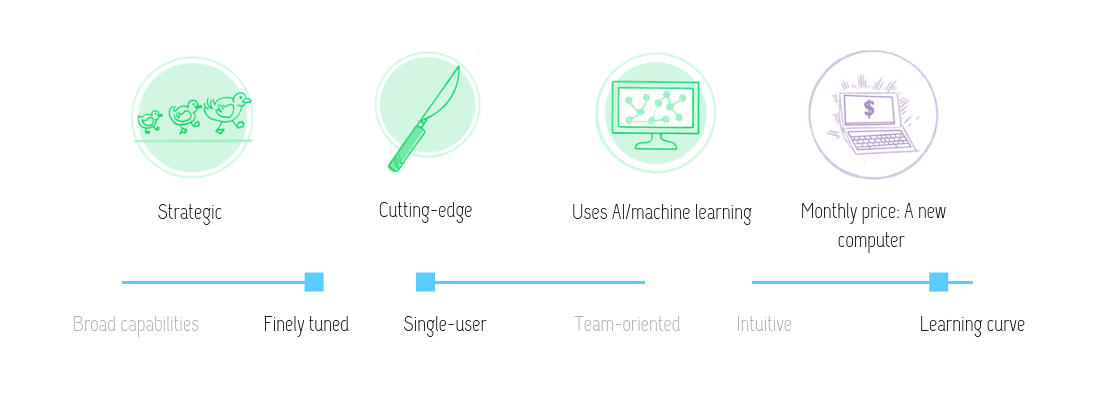 Visual review of Clearscope features: strategic; cutting edge; uses AI/machine learning; at the monthly price of a new computer. This tool is finely tuned, single-user and has a significant learning curve.