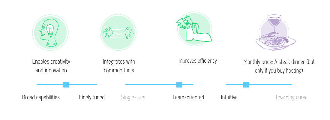 Visual review of Ghost CMS features: Ghost enables creativity and innovation; integrates with common tools; improves efficiency; at the monthly price of a steak dinner (if you purchase hosting). The tool has fairly broad capabilities; is team-oriented; and intuitive.