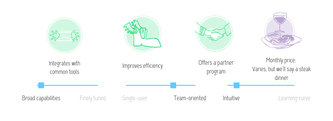 Visual review of Mailchimp features: Integrates with common tools; improves efficiency; offers a partner program; broad capabilities; at the price of approximately a monthly steak dinner, although it varies. Mailchimp is a freemium tool with broad capabilities, is team-oriented and is intuitive.