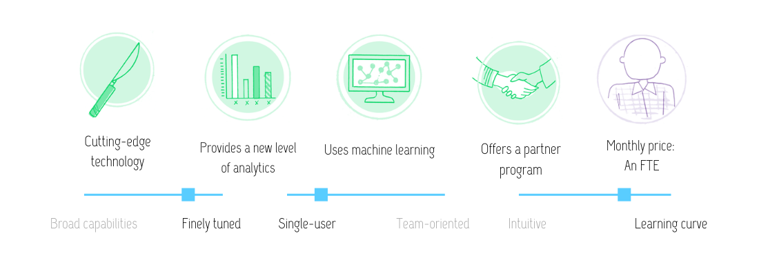 Visual review of MarketMuse features: cutting-edge technology; provides a new level of analytics; uses machine learning; offers a partner program; at the monthly preice of an FTE (full-time employee). This tool is finely tuned, single-user and with a learning curve.