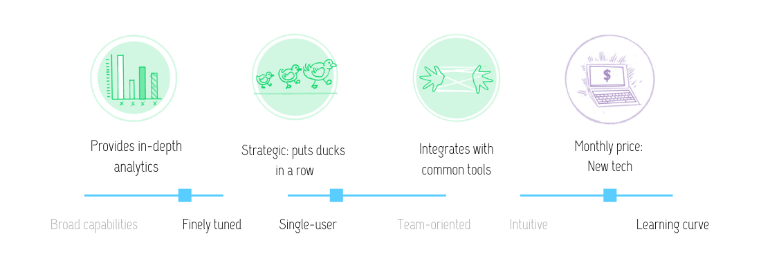 Visual review of MaxQDA features: Provides in-depth analytics; strategic (puts ducks in a row); integrates with common tools; at the monthly price of a piece of new tech.