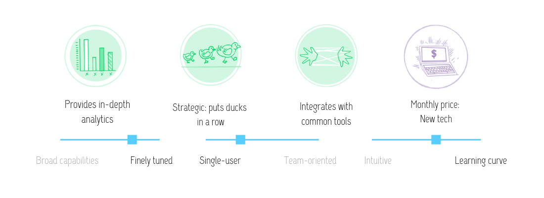 Visual review of MaxQDA features: Provides in-depth analytics; strategic (puts ducks in a row); integrates with common tools; at the monthly price of a piece of new tech. 