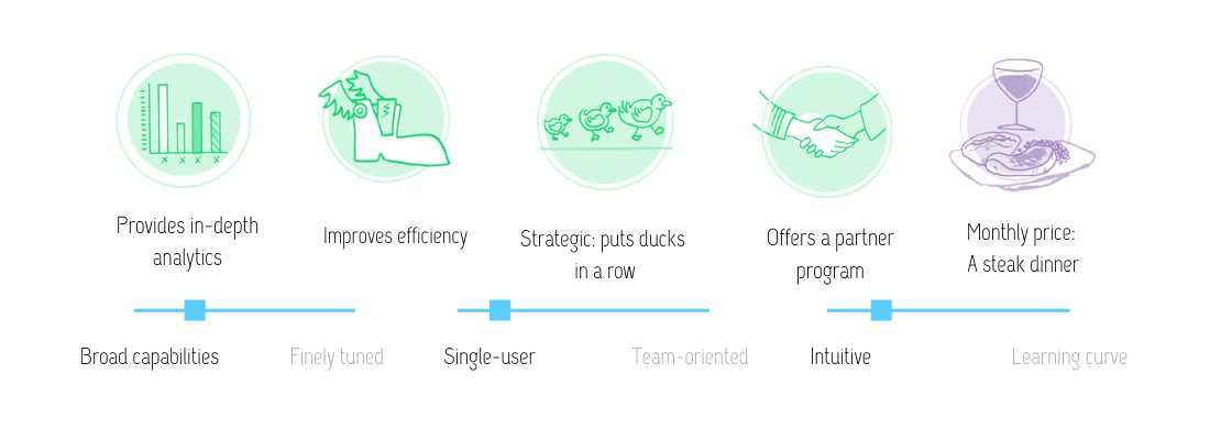 Visual review of Morningscore SEO software features: Provides in-depth analytics; improves efficiency; strategic (puts ducks in a row); offers a partner program; at the monthly price of a steak dinner. This software has broad capabilities, is single-user oriented and fairly intuitives.