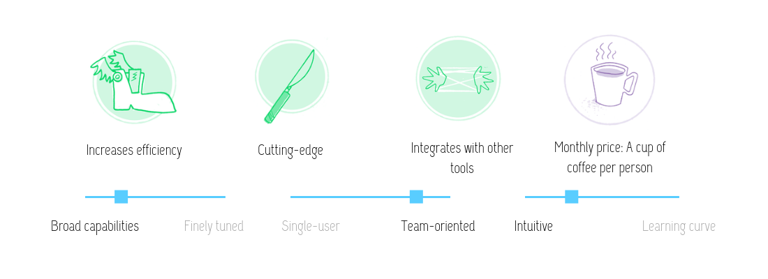 Visual review of Notion features: Increases efficiency; uses cutting edge tech and design; integrates with other tools; at the monthly price of a cup of coffee per person. This tool has broad capabilities, is team-oriented and intuitive.