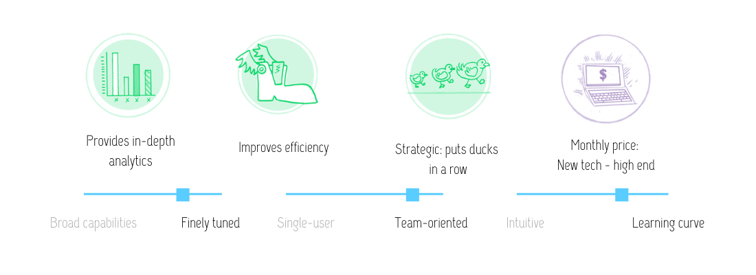 Visual review of Parsely features: provides in-depth analytics; improves efficiency; strategic (puts ducks in a row); at the price of high-end new tech. This tool is fairly finely tuned, team-oriented, with a learning curve.