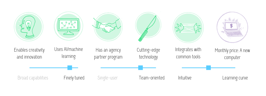 Visual review of Twyla features: enables creativity and innovation; uses ai/machine learning; has an agency partner program; uses cutting-edge technology; integrates with common tools; at the monthly price of a new computer. This tool is finely tuned, team-oriented, and has a small learning curve.