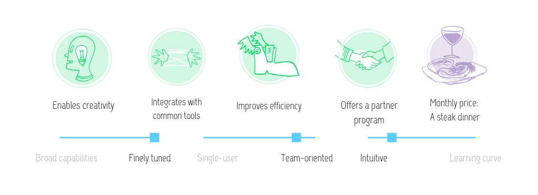 Visual review of Typeform features: enables creativity; integrates with common tools; improves efficiency; offers a partner program; at the monthly price of a steak dinner. This approach is finely tuned, team-oriented, and intuitive.