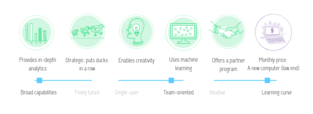 Visual review of VWO features: provides in-depth analytics; strategic (puts ducks in a row); enables creativity; uses machine learning; offers a partner program; at the monthly price of a new low-end computer. This tool has broad capabilities, is team oriented, and has a significant learning curve.