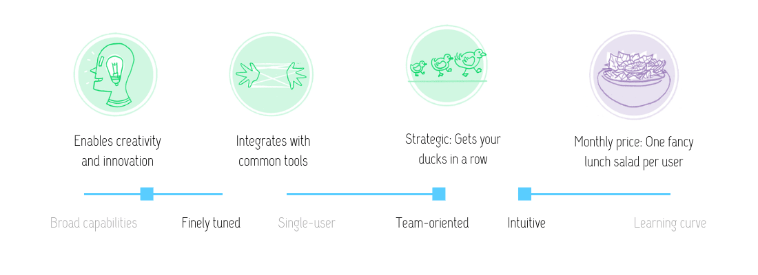 Visual review of Mural software features: enables creativity and innovation; integrates with common tools; strategic (gets your ducks in a row); at the monthly price of one fancy salad per user. This tool has a fair set of capabilities that are neither broad nor finely tuned; is team-oriented; and intuitive.