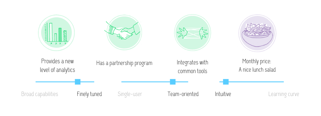 Visual review of Iubenda features: Provides a new level of analytics; has a partnership program; integrates with common tools; at the monthly price of a nice lunch salad. This tool is finely tuned, team-oriented and inutitive.