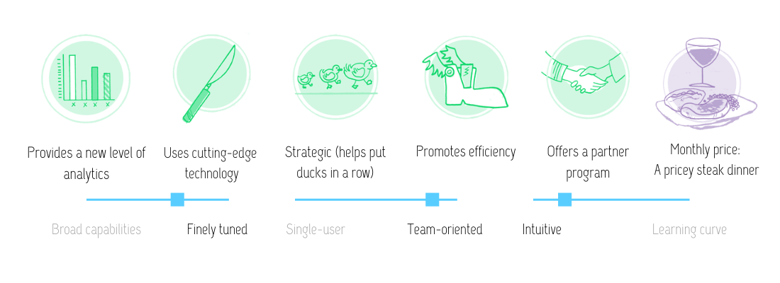 Visual review of Frase features: Provides a new level of analytics, uses cutting-edge technology; strategic (helps put ducks in a row); promotes efficiency; offer a partner program; at the monthly price of a pricey steak dinner. This tool is finely tuned, team-oriented, and intuitive