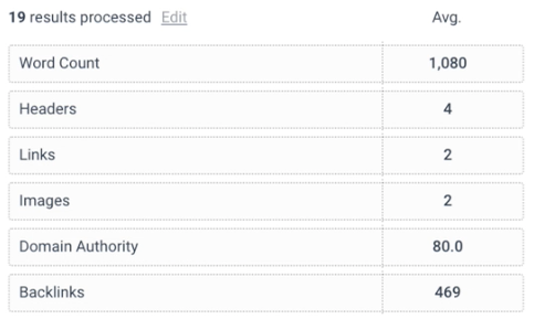 Screenshot from Frase demo of a table featuring word count, number of headers, number of links, number of images, domain authority, and number of backlinks.