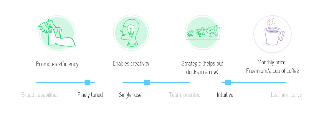 Visual review of Workflowy: Promotes efficiency, enables creativity, and strategic (helps put ducks in a row) at the monthly price of freemium, or a cup of coffee. This tool is finely tuned, single-user and intuitive.