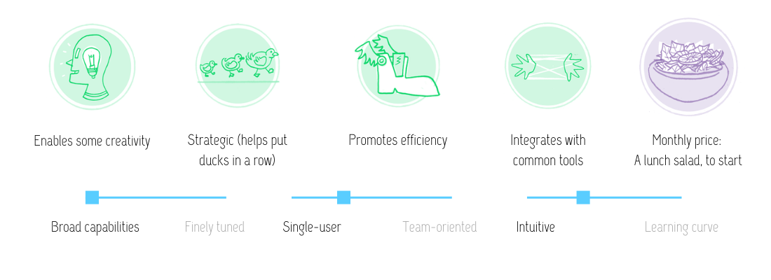 Visual review of Squarespace features: Enables some creativity, strategic (helps put ducks in a row), promotes efficiency, integrates with common tools at the monthly price of a lunch salad, to start. This tool has broad capabilities, is intuitive and more designed for single users than large teams.