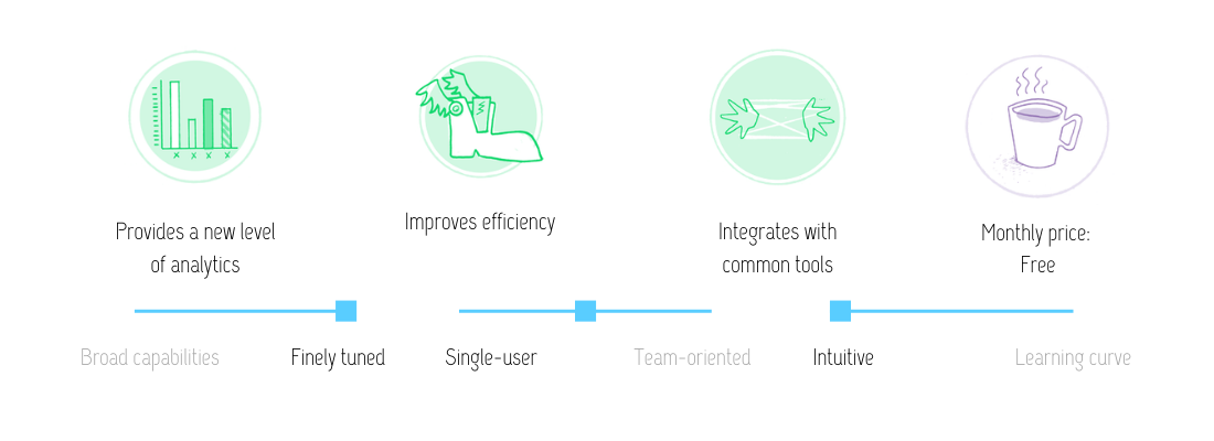 Visual review of Toggl Track features: Provides a new level of analytics, improves efficiency, integrates with common tools at the monthly price of free. This tool is finely tuned, built for both single users and teams, and intuitive.