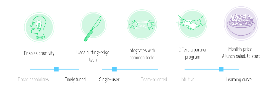 Visual review of Webflow features: Enables creativity, uses cutting-edge tech, integrates with common tools, offers a partner program at the monthly price of a lunch salad. This tool is finely tuned, optimized for single users and has a learning curve.