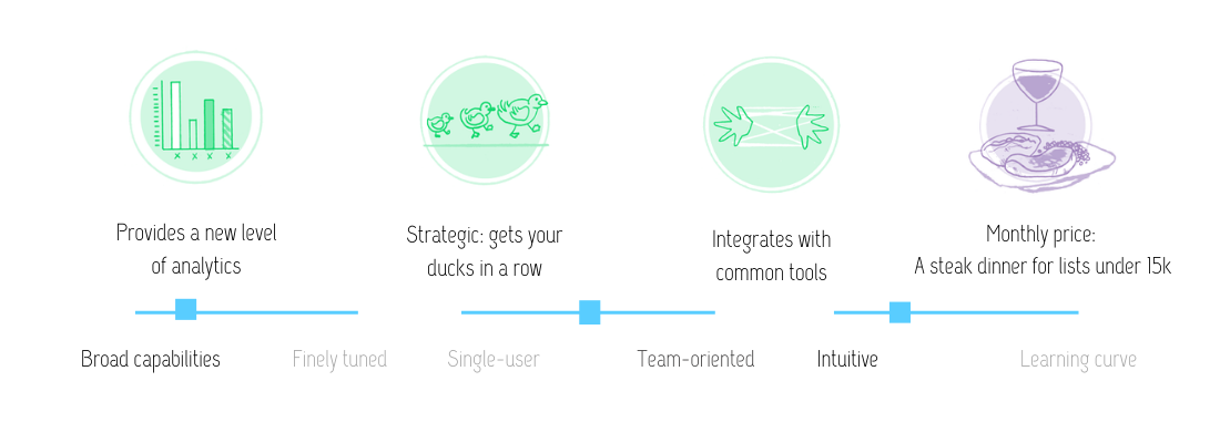 Visual review of ConvertKit features: Provides a new level of analytics; strategic: gets your ducks in a row; integrates with common tools; at the monthly price of a steak dinner (for lists under 15k). ConvertKit has broad capabilities, is team-oriented and intuitive.