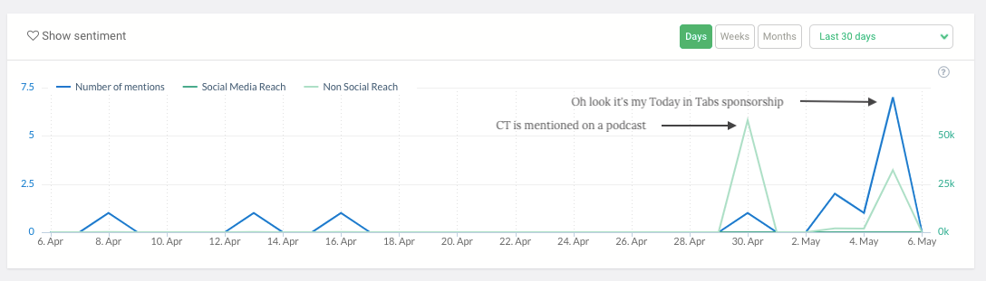 A screenshot of Brand24 chart showing peaks where on April 30, Content Technologist is mentioned on a podcast. Another peak is shown beginning on May 3 indicating my Today in Tabs sponsorship.