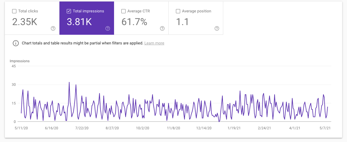 Screenshot of Google Search Console's performance report with only "total impressions" selected.