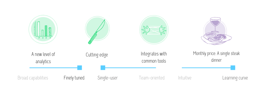 Visual review of Schema App: Provides a new level of analytics, is cutting-edge, and integrates with common tools at the monthly price of a single steak dinner. This tool is finely-tuned, single-user and has a learning curve.