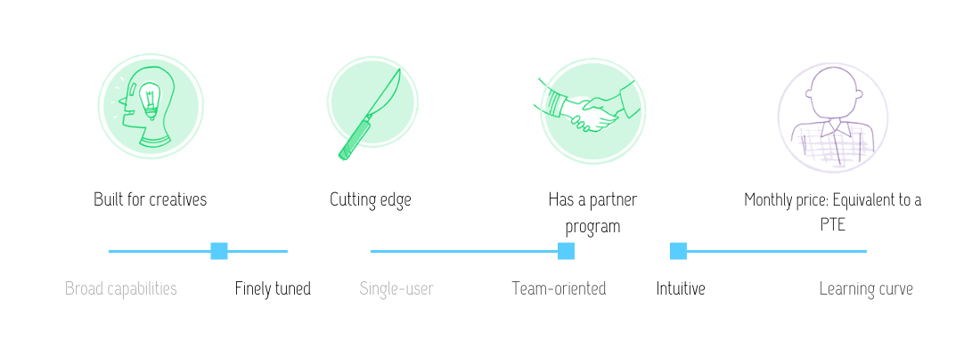 Visual review of Shorthand: Built for creatives, cutting-edge, has a partner program, at the monthly cost of a part-time employee. This tool is finely tuned, team-oriented and intuitive.