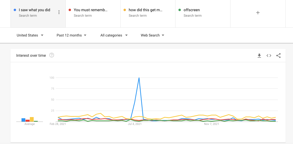 A Google Trends report comparing brand search my favorite movies podcasts. It's a horse race, but How Did This Get Made? is the most consistent winner. The spike for I Saw What You Did last June is a viral outlier not related to the podcast.