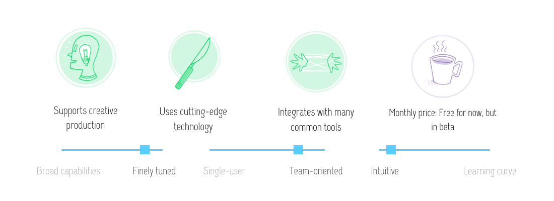 Visual review of Tome: This tool supports creative production, uses cutting-edge technology, integrates with many common apps, and is currently free (but in beta). This tool is finely tuned, team-oriented and intuitive.