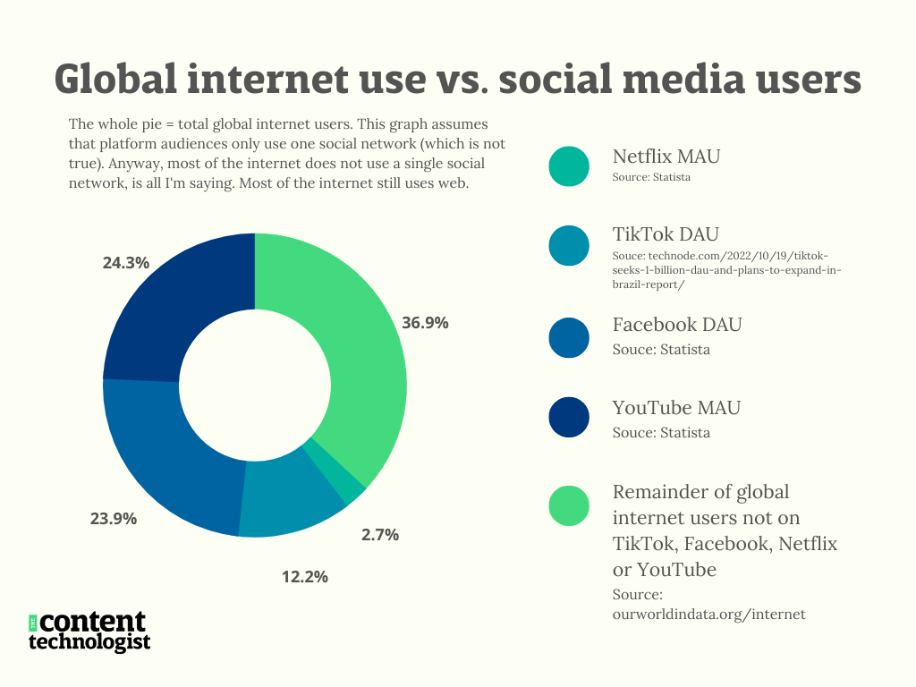 A pie chart titled "Global internet use vs. social media users" with an explanation: "The whole pie = total global internet users. This graph assumes that platform audiences only use one social network (which is not true). Anyway, most of the internet does not use a single social network, is all I'm saying. Most of the internet still uses web." Percentages of total global users by platform: Netflix DAU, 2.7%; TikTok DAU, 12.2%; Facebook DAU, 23.9%; YouTube MAU (24.3%); Remainder of global internet users not on TikTok, Facebook, Netflix or YouTube, 36.9%" Most stats are sourced from Statista. The TikTok stat is from Technode; total global internet use is from Our World in Data.