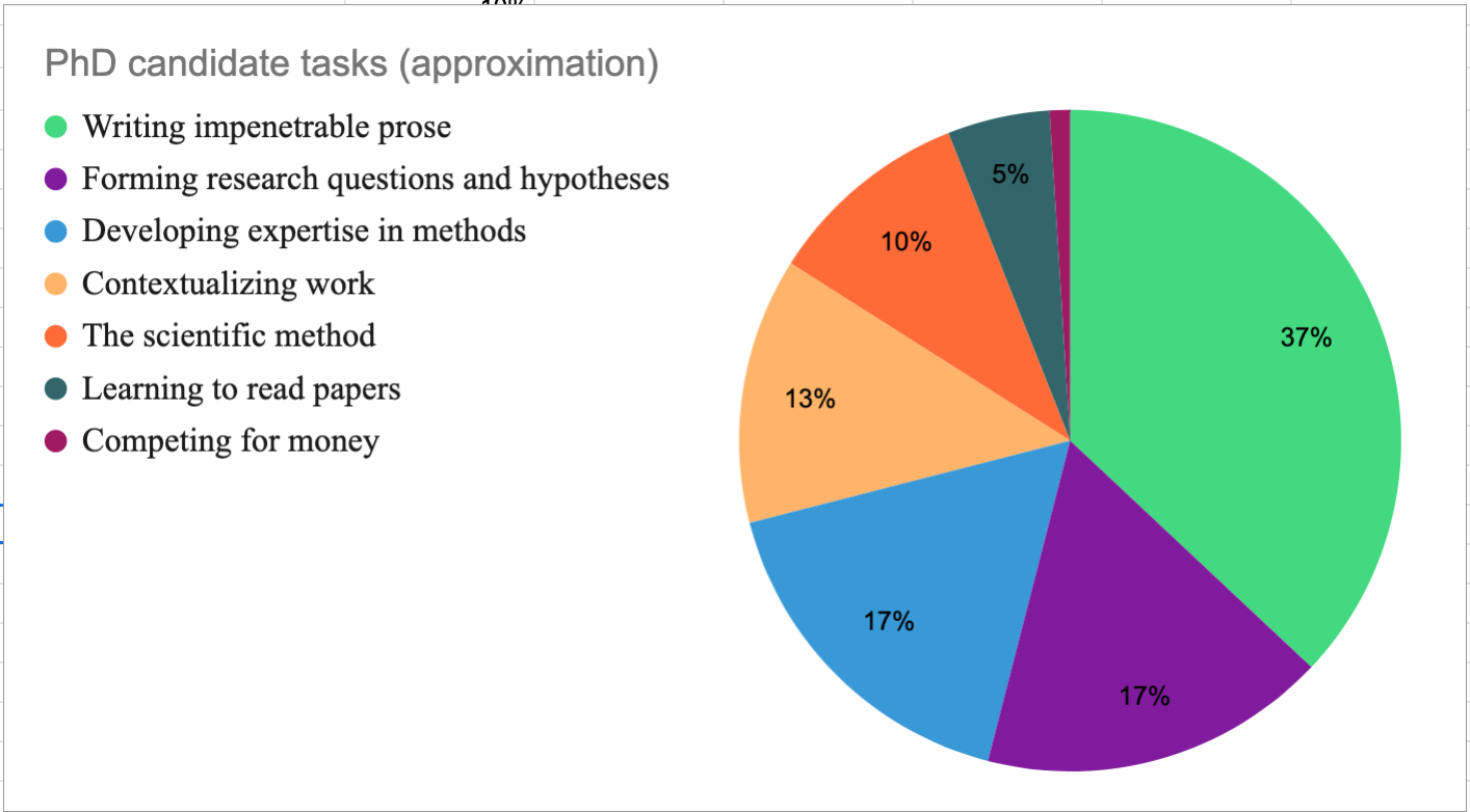 A pie chart showing the previously listed set of skills a PhD candidate really uses, with satirical percentages.