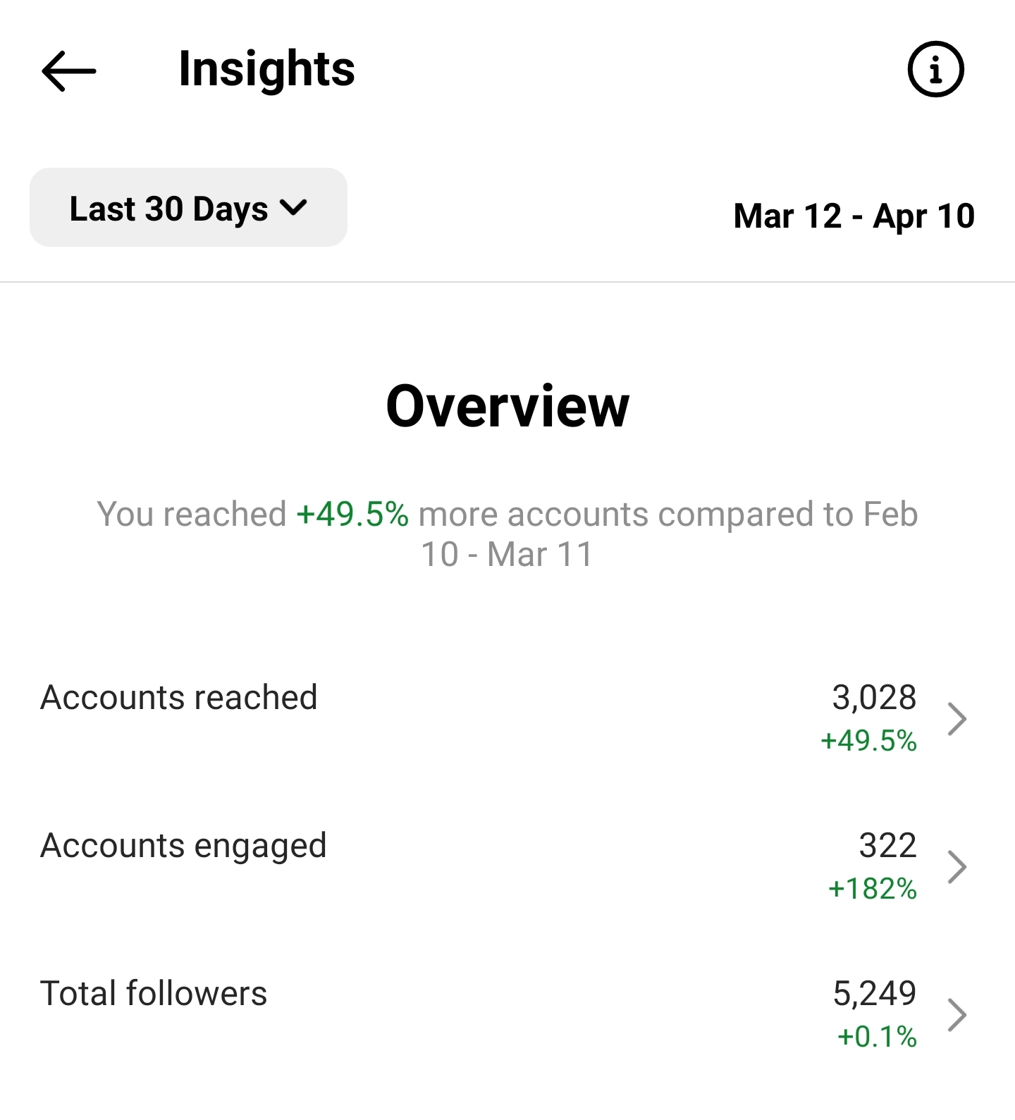 An Instagram analytics screenshot, pulled by Emily Rochotte