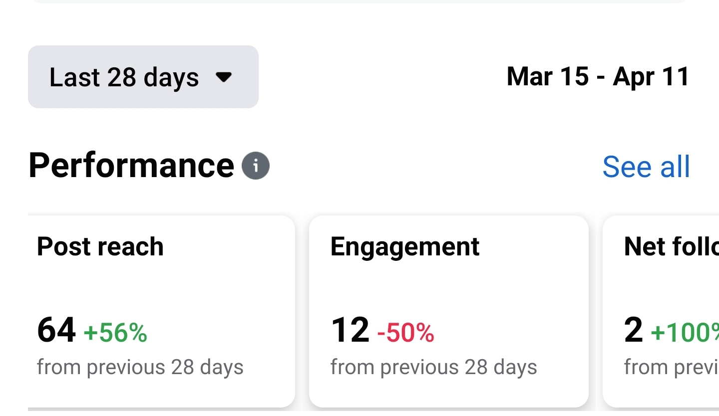 Facebook Analytics screenshot showing post reach and engagement in the last 28 days.