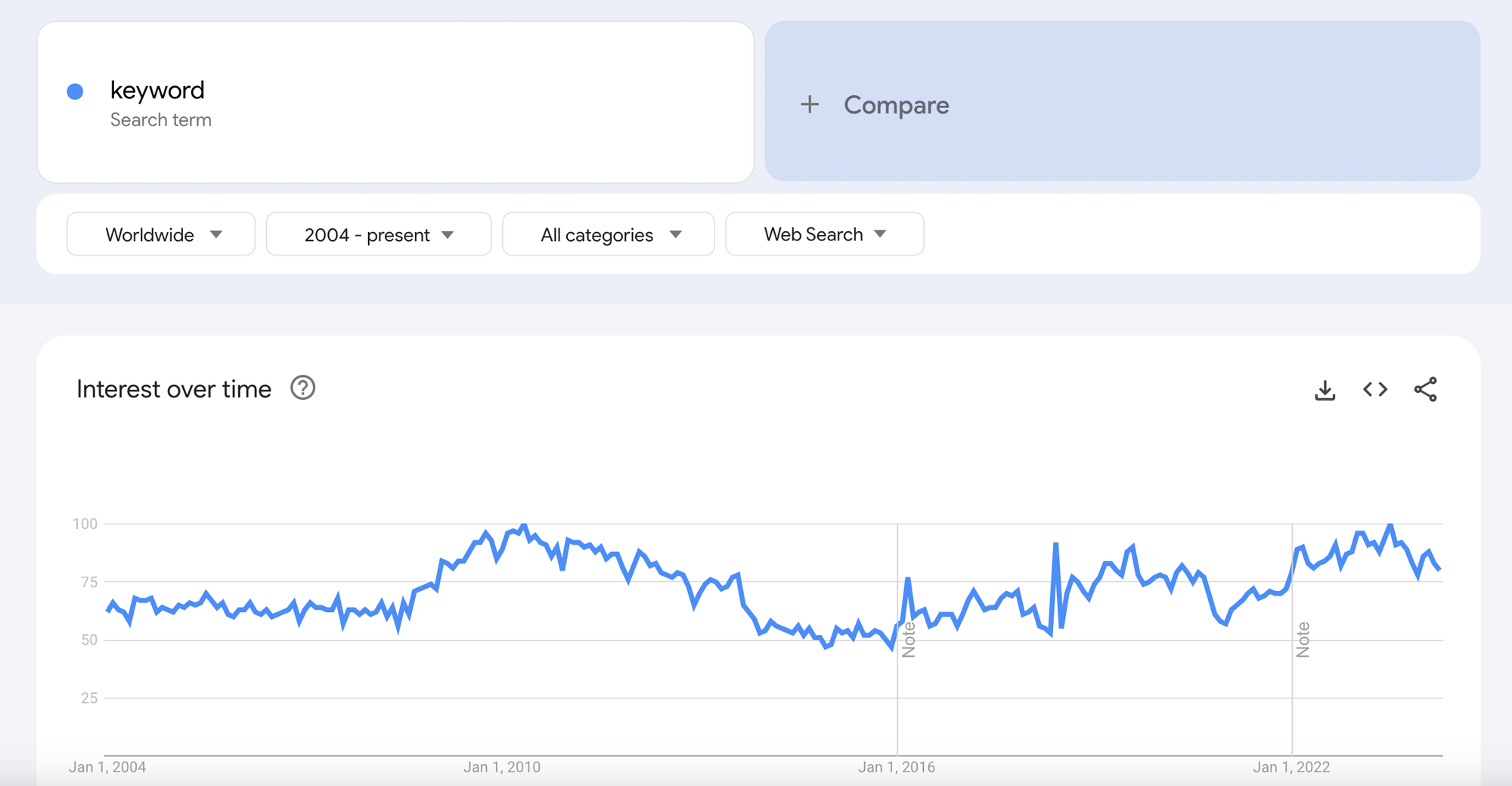 Google Trends graph for the word "keyword," worldwide, depicting a roller-coaster graph that trends upward after 2022.