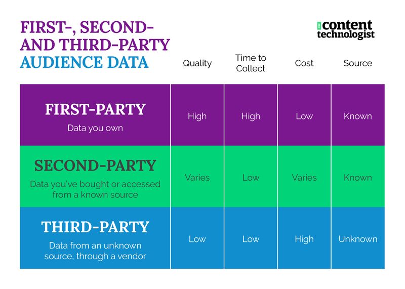 First-party audience data collection 101: 5 methods to wrangle your owned data