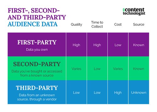 First-party audience data collection 101: 5 methods to wrangle your owned data