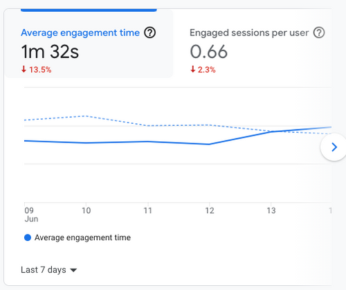 How to measure content engagement in Google Analytics 4