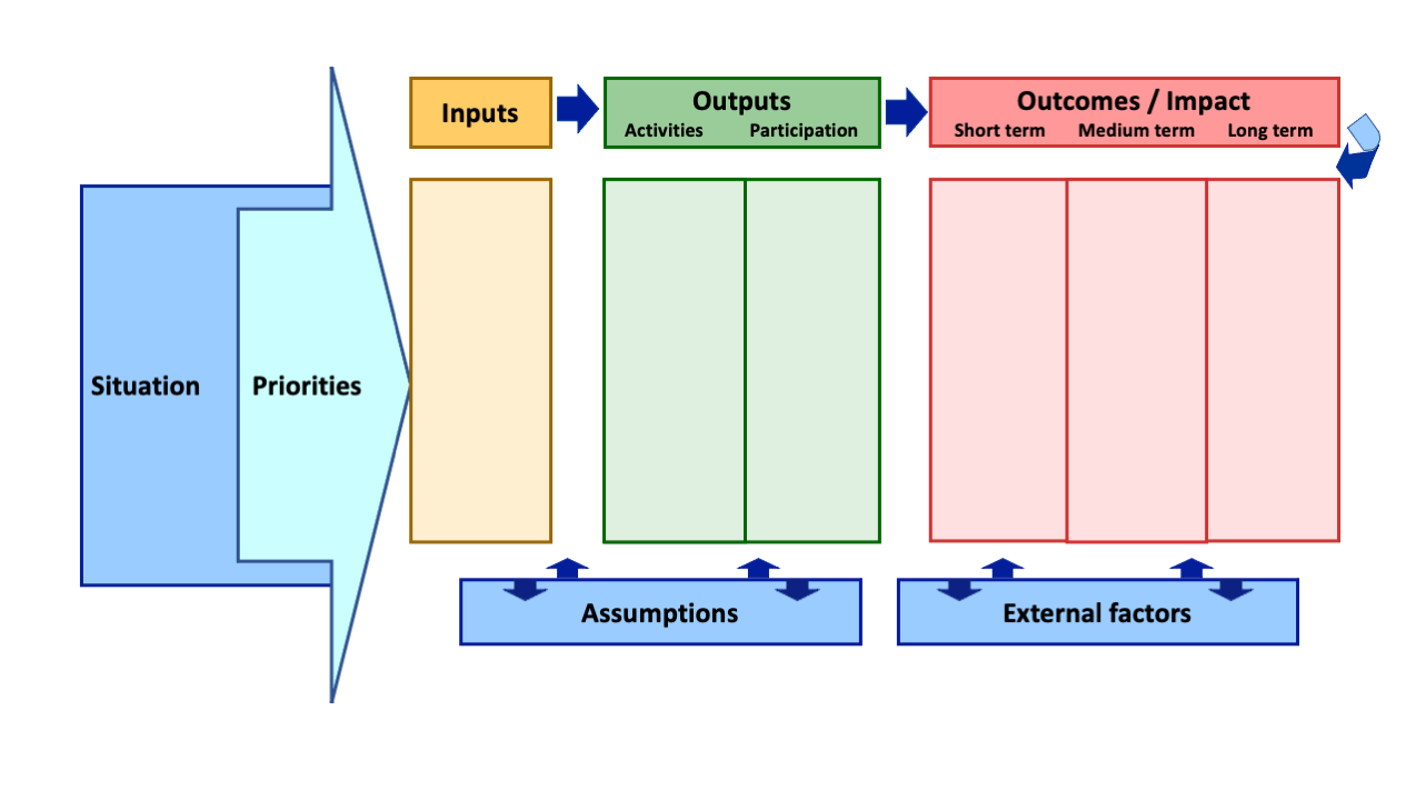 Is logic modeling a life raft for content teams? Introducing evaluation logic to private companies