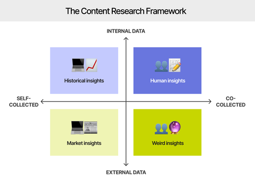 A diagram of the Content Research Framework, showing categories of self-collected and co-collected insights.